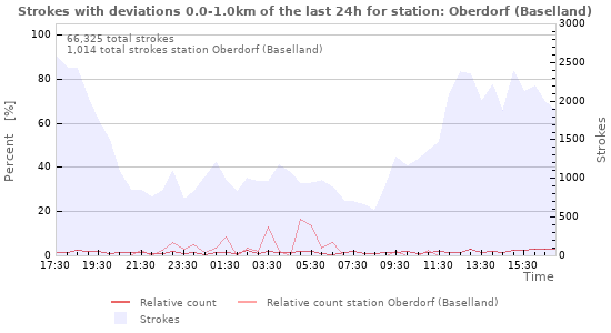 Graphs