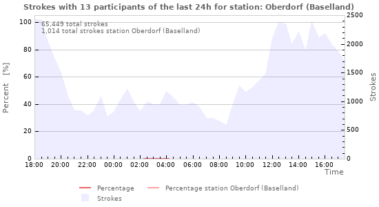 Graphs
