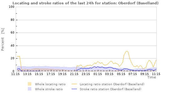 Graphs: Locating and stroke ratios