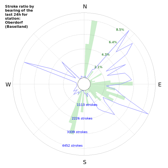 Graphs: Stroke ratio by bearing