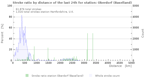 Graphs: Stroke ratio by distance