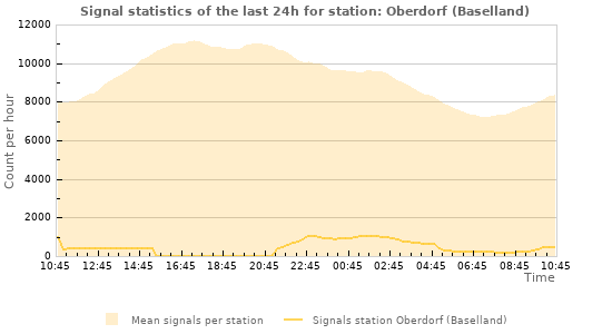 Graphs: Signal statistics