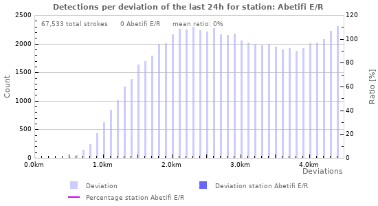 Graphs: Detections per deviation