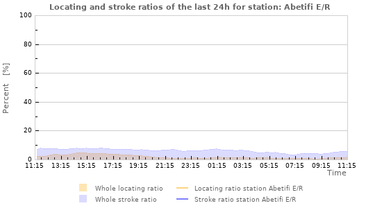 Graphs: Locating and stroke ratios