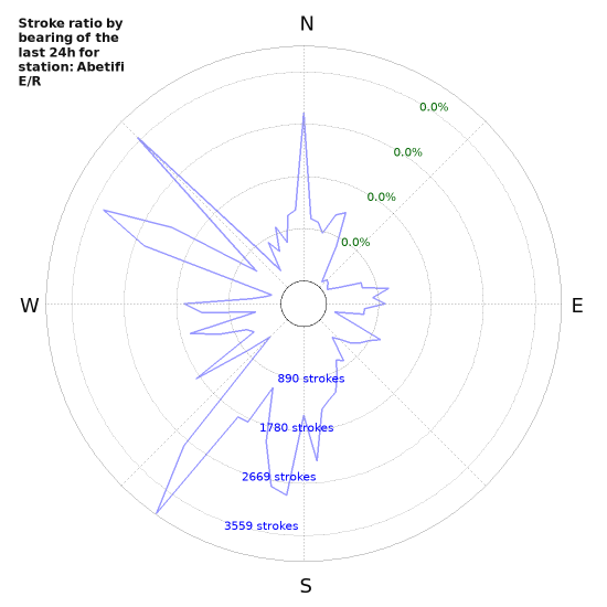 Graphs: Stroke ratio by bearing