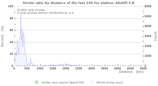 Graphs: Stroke ratio by distance