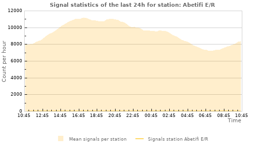 Graphs: Signal statistics