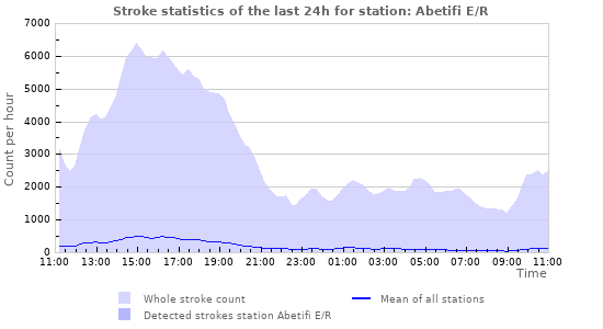 Graphs: Stroke statistics