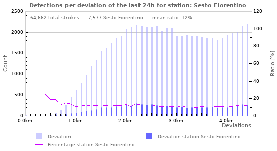 Graphs: Detections per deviation