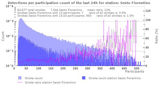Graphs: Detections per participation count