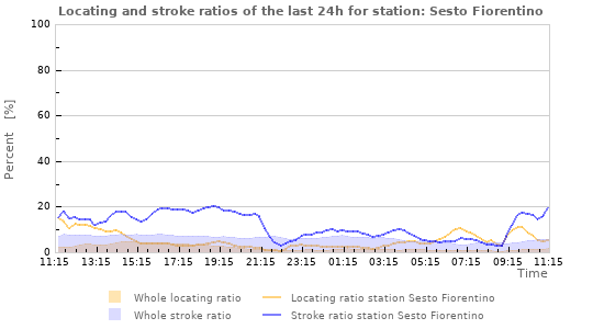 Graphs: Locating and stroke ratios
