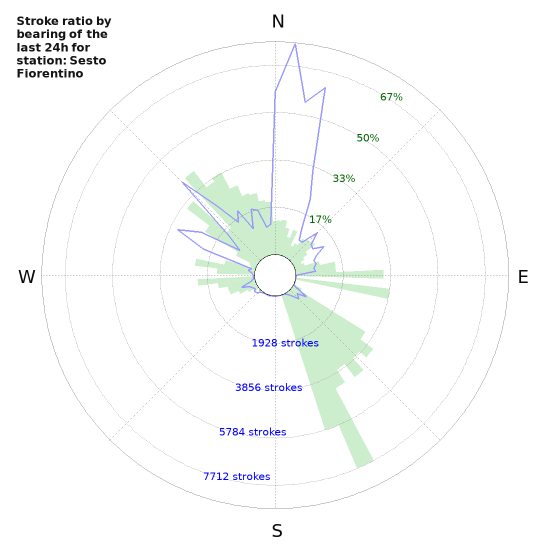 Graphs: Stroke ratio by bearing