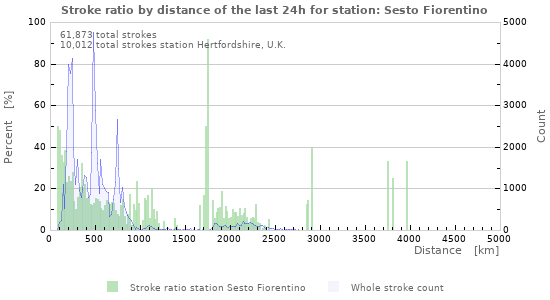 Graphs: Stroke ratio by distance