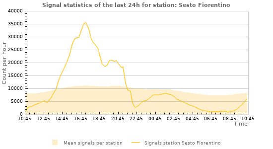 Graphs: Signal statistics