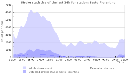 Graphs: Stroke statistics