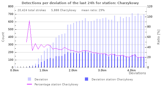 Graphs: Detections per deviation