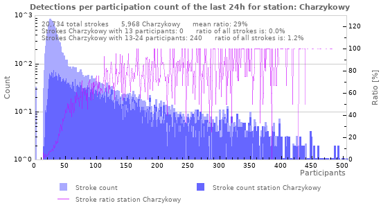 Graphs: Detections per participation count