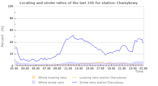 Graphs: Locating and stroke ratios