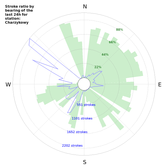 Graphs: Stroke ratio by bearing