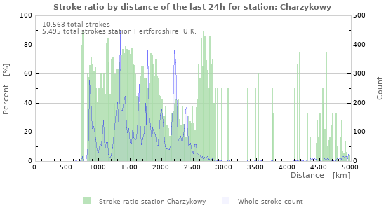 Graphs: Stroke ratio by distance