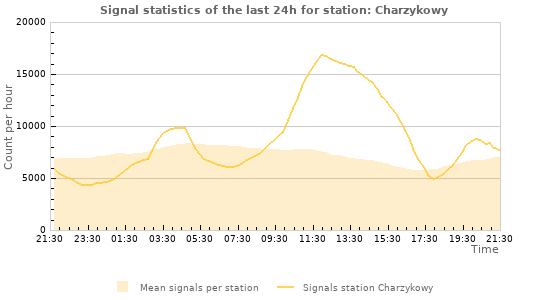 Graphs: Signal statistics