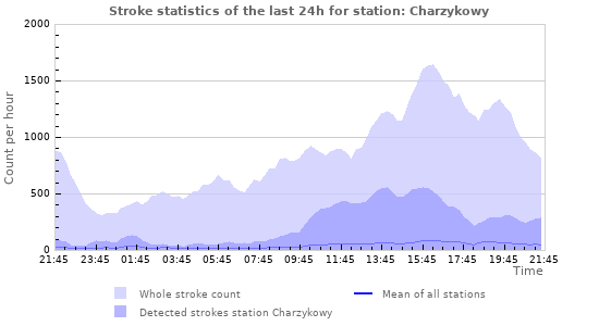 Graphs: Stroke statistics