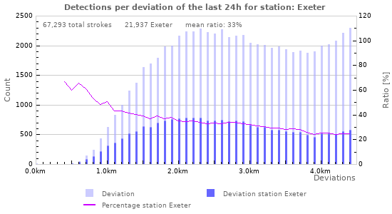 Graphs: Detections per deviation