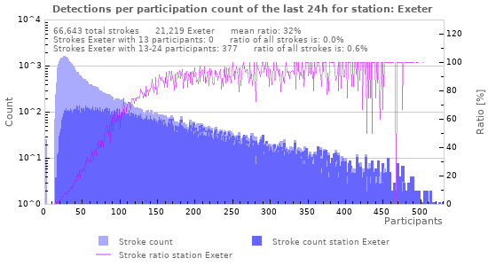 Graphs: Detections per participation count