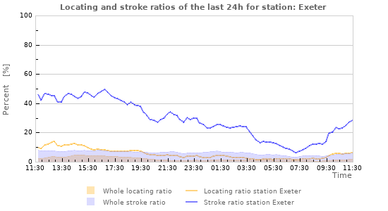 Graphs: Locating and stroke ratios