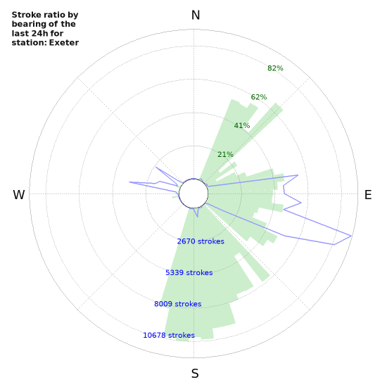 Graphs: Stroke ratio by bearing