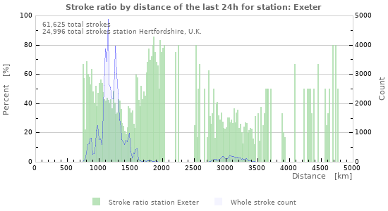 Graphs: Stroke ratio by distance