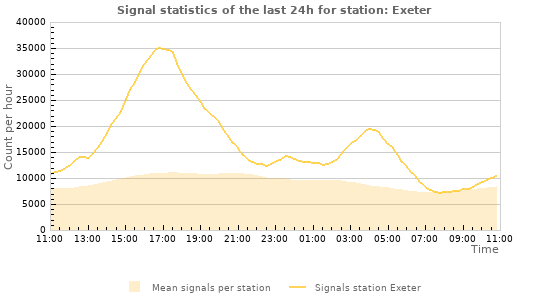 Graphs: Signal statistics