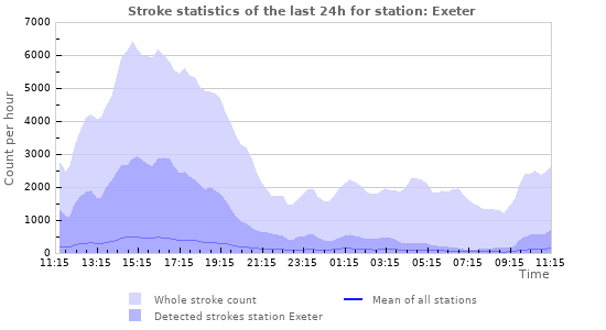 Graphs: Stroke statistics