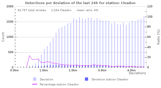 Graphs: Detections per deviation