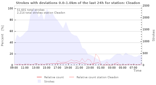 Graphs
