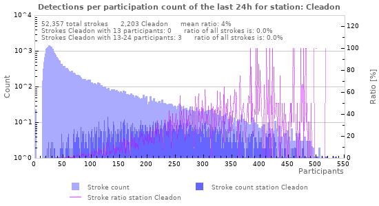 Graphs: Detections per participation count