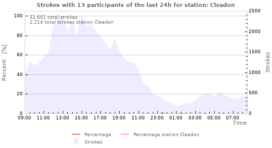 Graphs