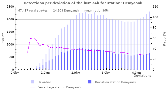 Graphs: Detections per deviation