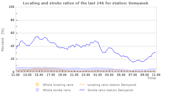 Graphs: Locating and stroke ratios