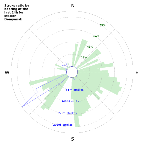 Graphs: Stroke ratio by bearing
