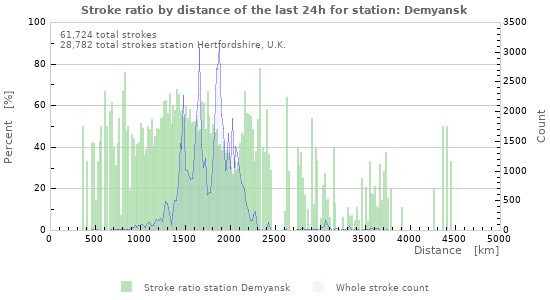 Graphs: Stroke ratio by distance
