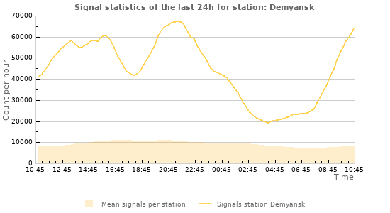 Graphs: Signal statistics