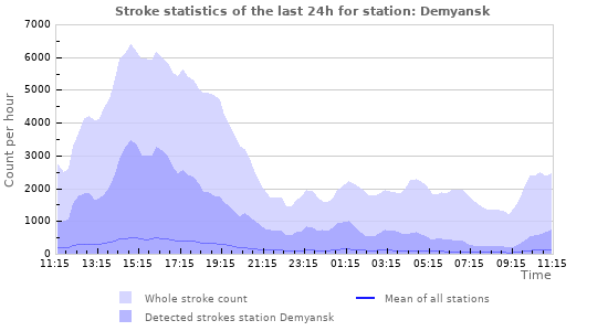 Graphs: Stroke statistics
