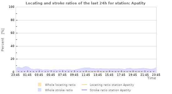 Graphs: Locating and stroke ratios