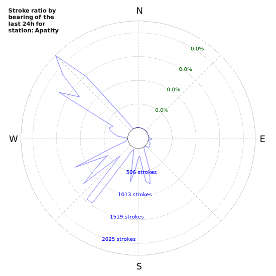 Graphs: Stroke ratio by bearing