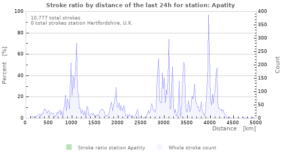 Graphs: Stroke ratio by distance
