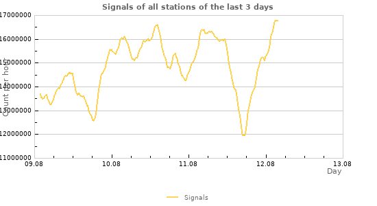 Graphs