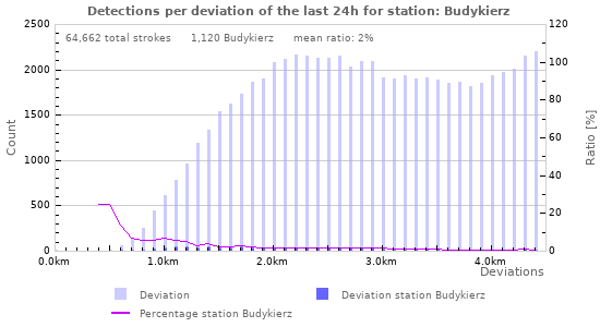 Graphs: Detections per deviation
