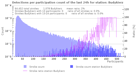 Graphs: Detections per participation count