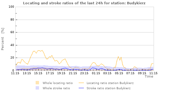 Graphs: Locating and stroke ratios